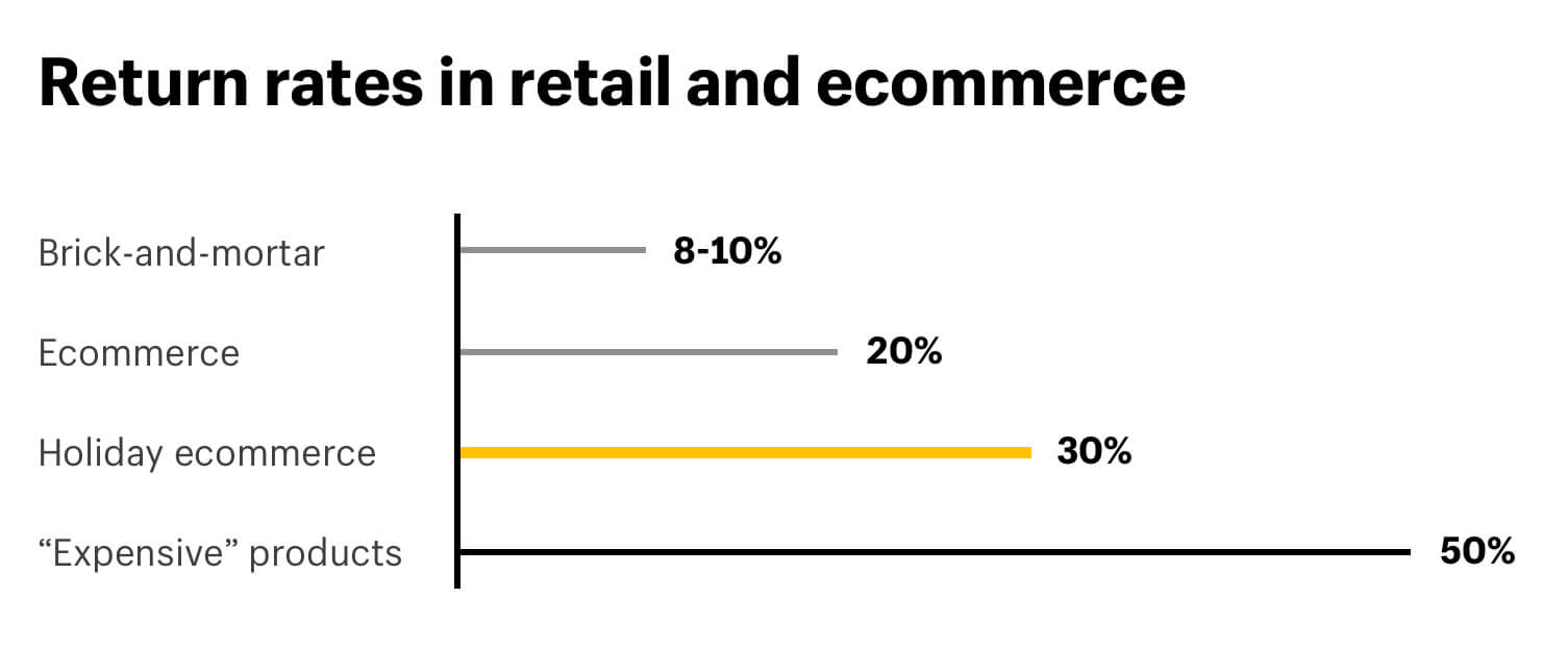 Holiday eCommerce return rates