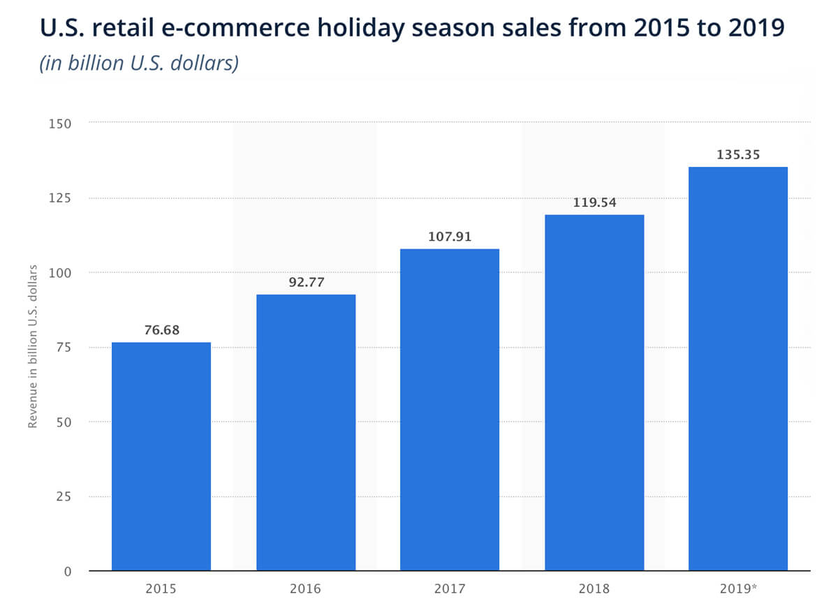 Holiday eCommerce stats - Sales from 2015 to 2019