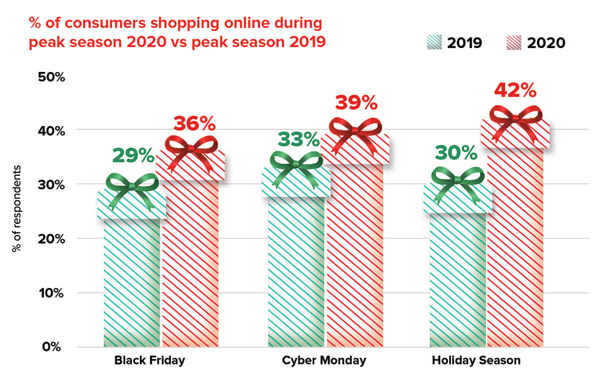 Holiday eCommerce stats | Yieldify