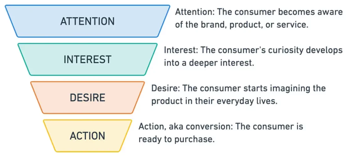 Behavioral Segmentation: The 4 Types & Examples - Yieldify