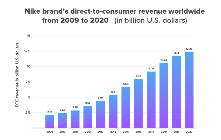 Nike DTC revenue chart