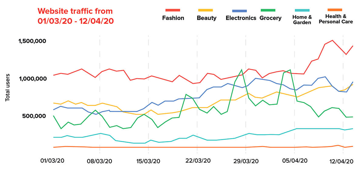 Peak season website traffic trends