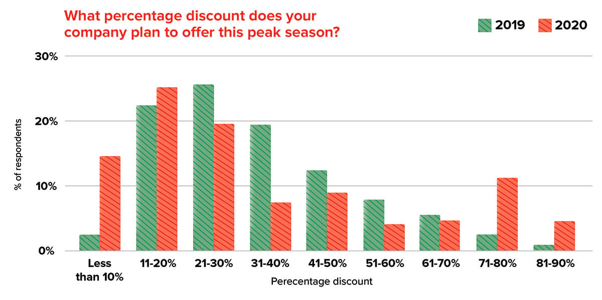 Peak season 2020 discount statistics