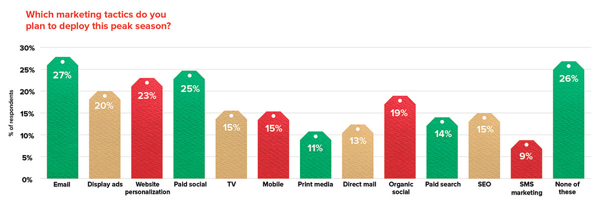 Peak season 2020 marketing tactics