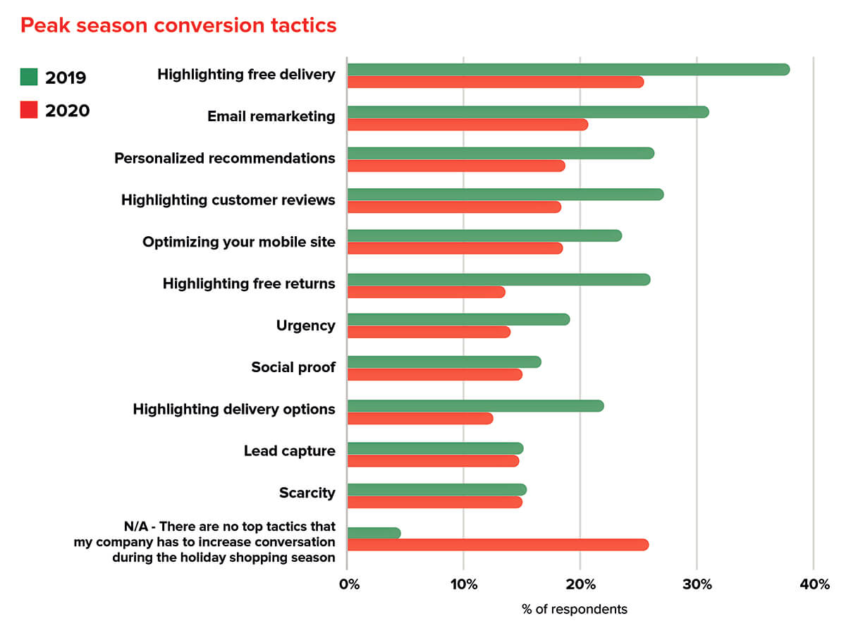 Peak season 2020 conversion tactics