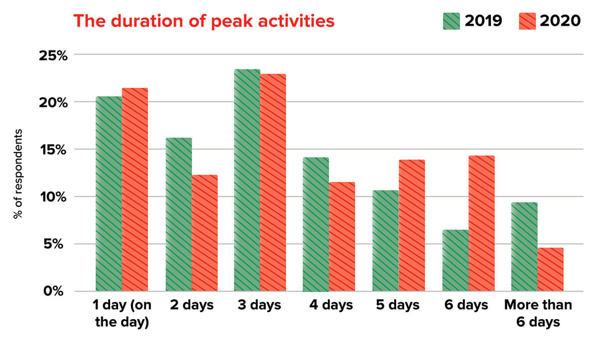 Peak season 2020 duration