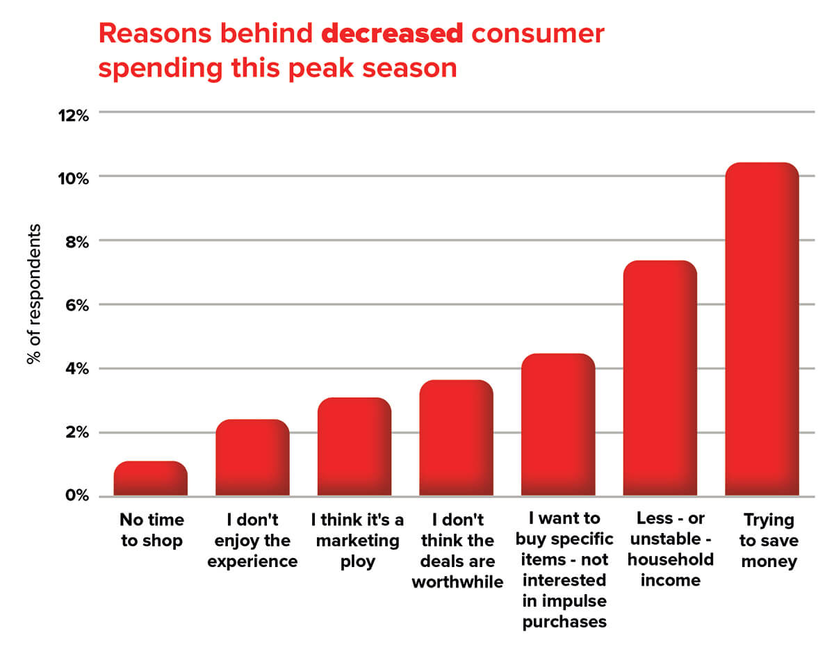 Peak season 2020 decreased spending trend