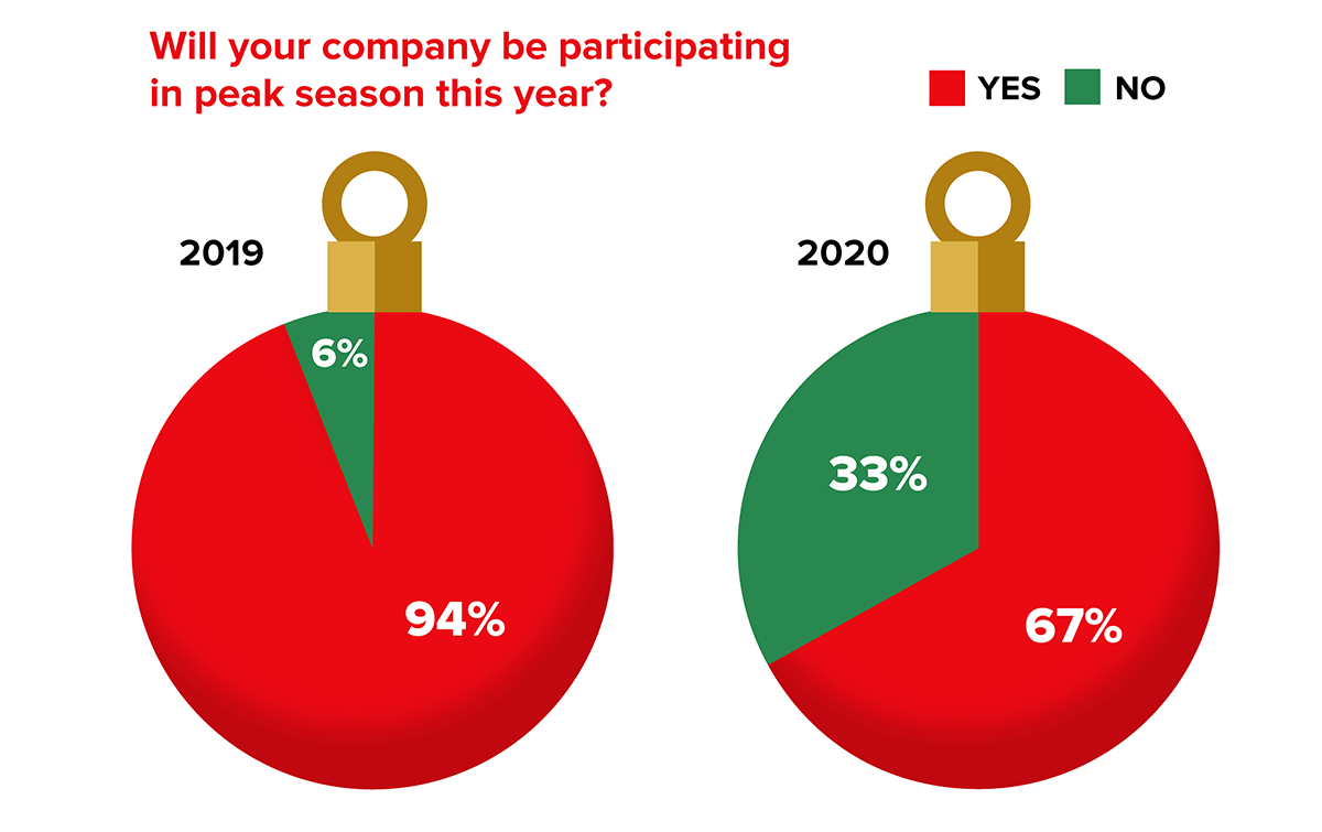 Peak Season 2020 participation chart