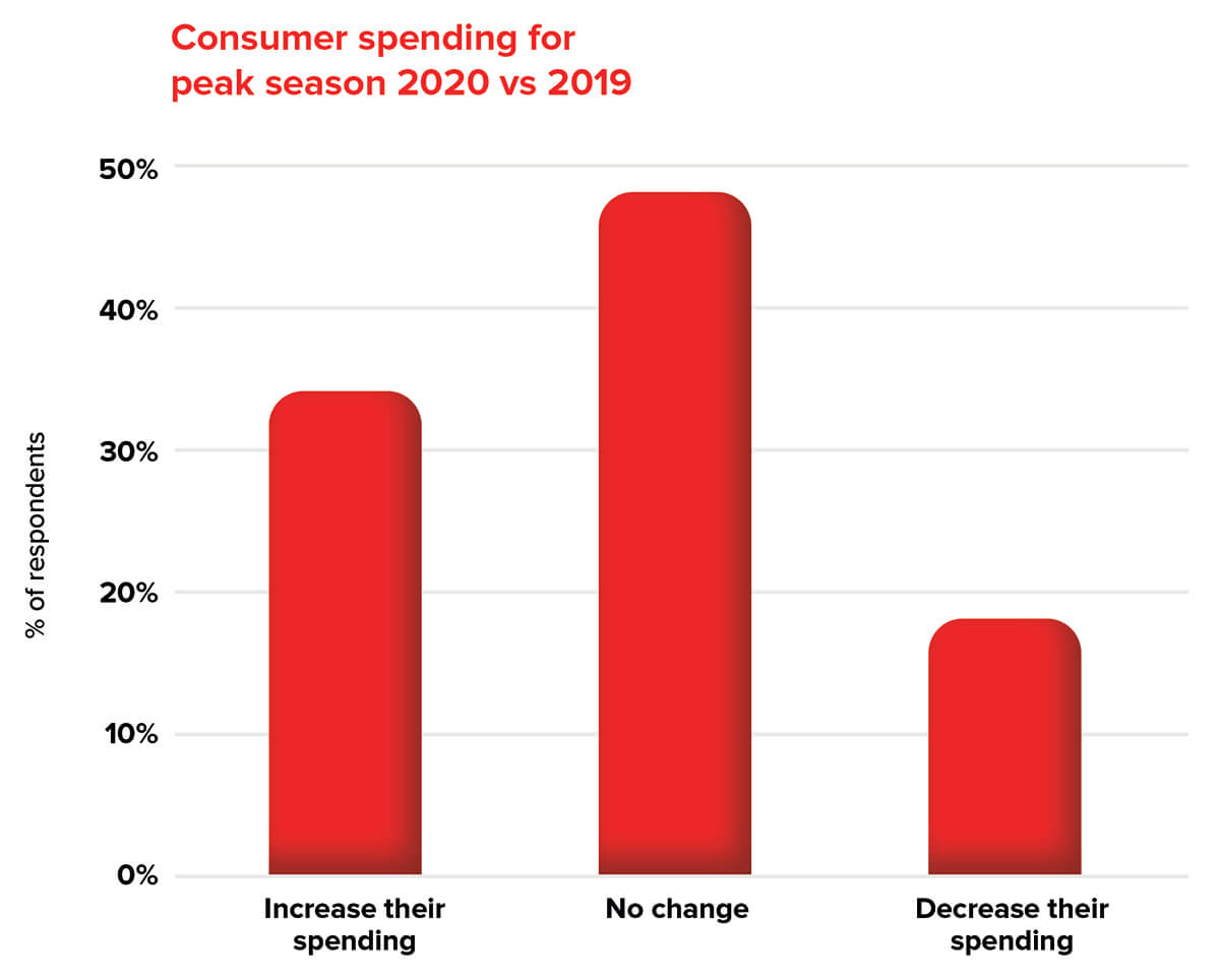 Peak season 2020 consumer spending trends