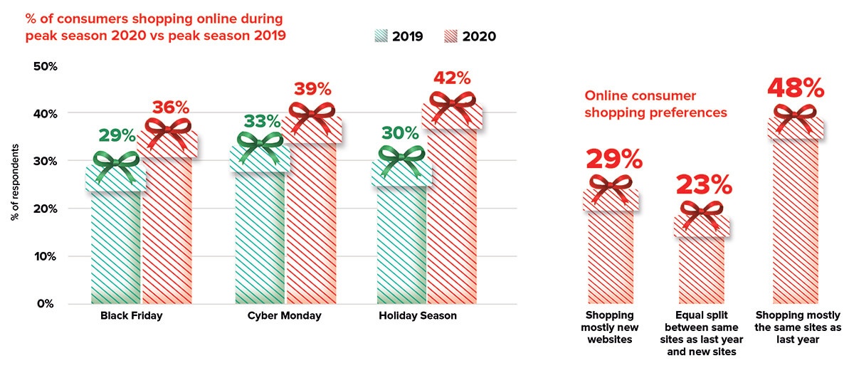 Peak season 2020 consumer shopping preferences