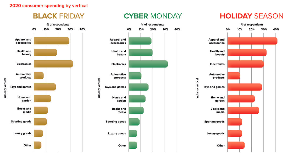 2020 peak season consumer spending by vertical