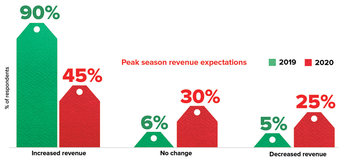 2020 peak season revenue trends