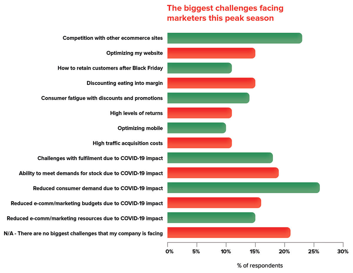 Peak season 2020 marketing challenges