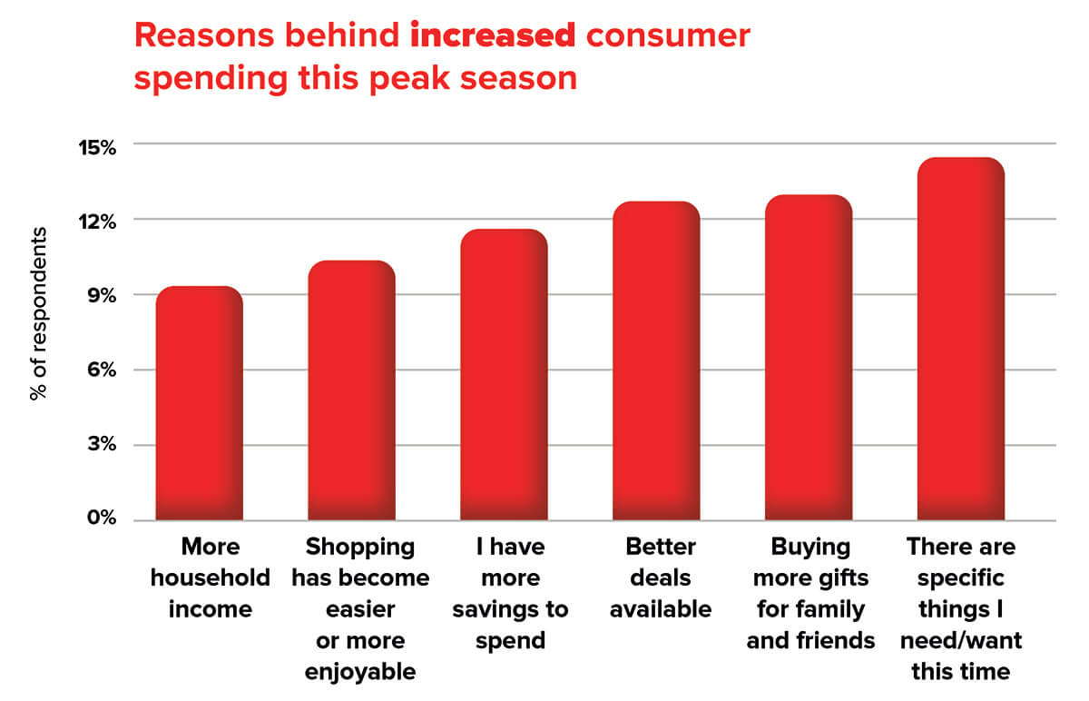 Peak season 2020 increased spending trend