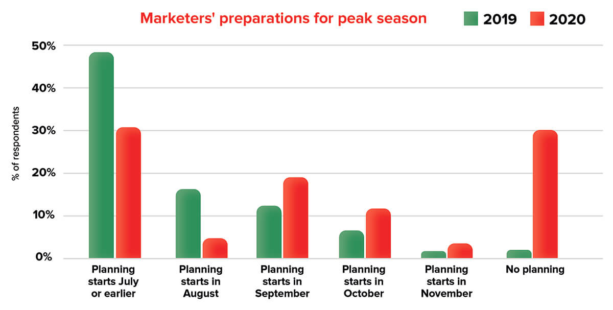 Peak season 2020 marketing preparation
