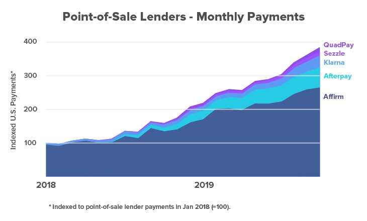 Point of sale lenders chart