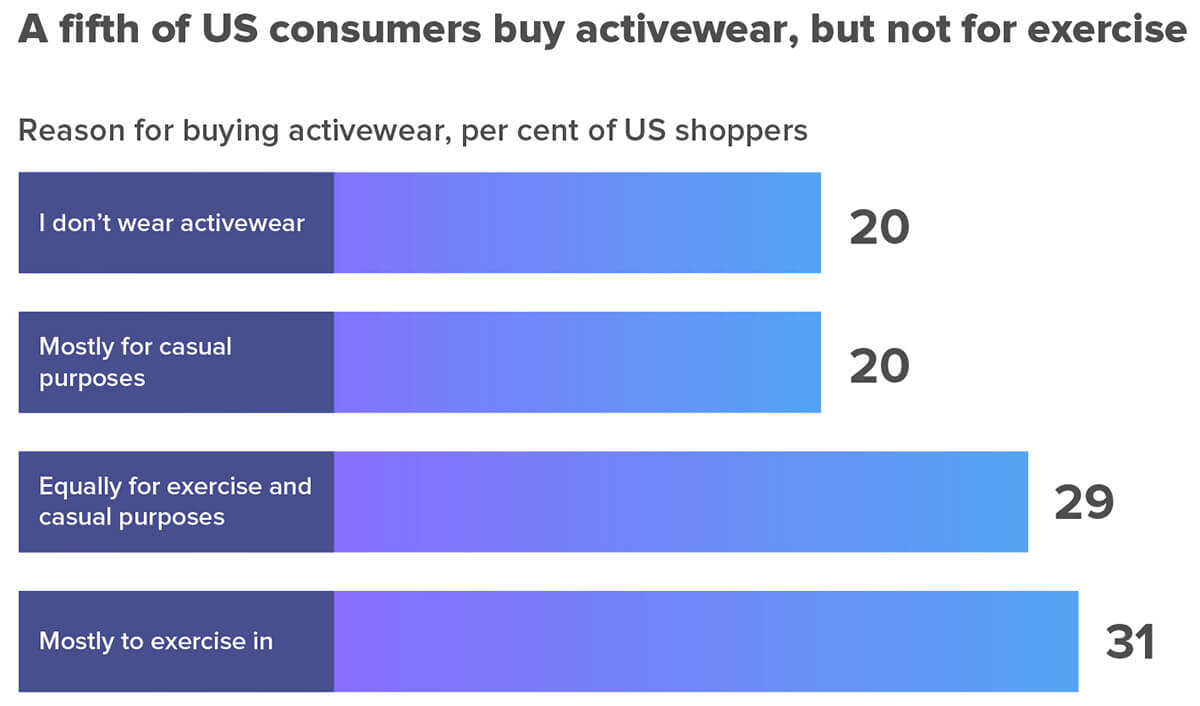 Reasons to buy activewear - data chart