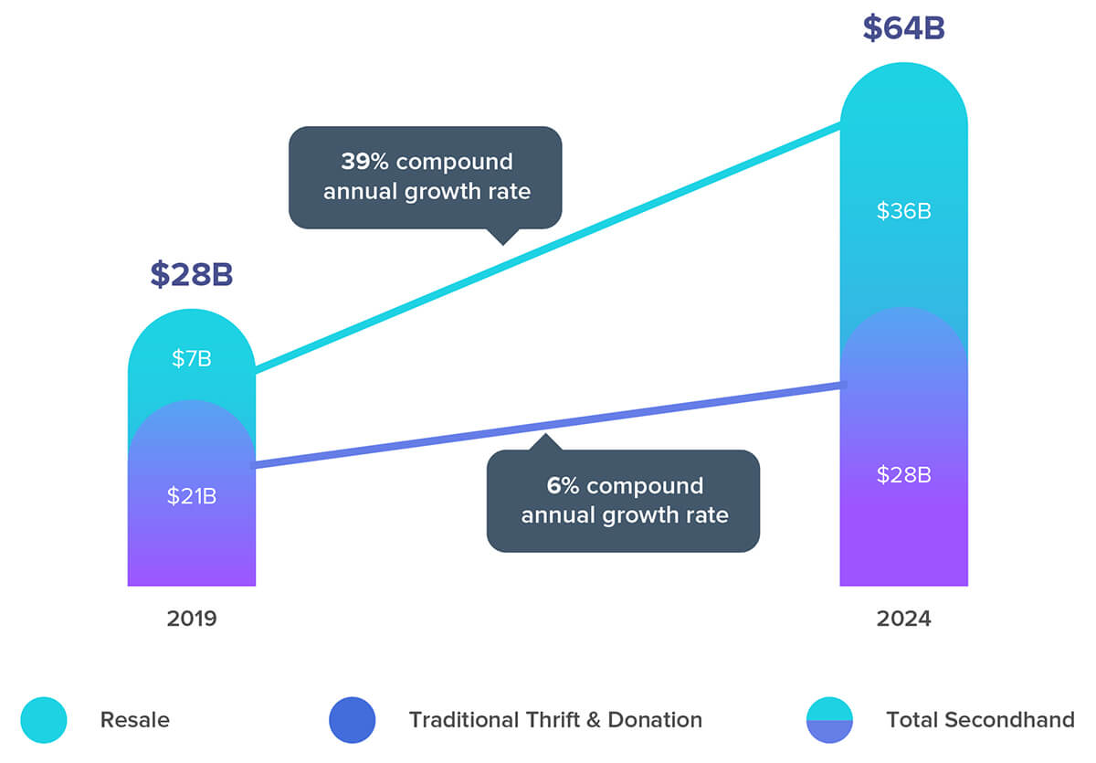 ReCommerce and resale industry growth