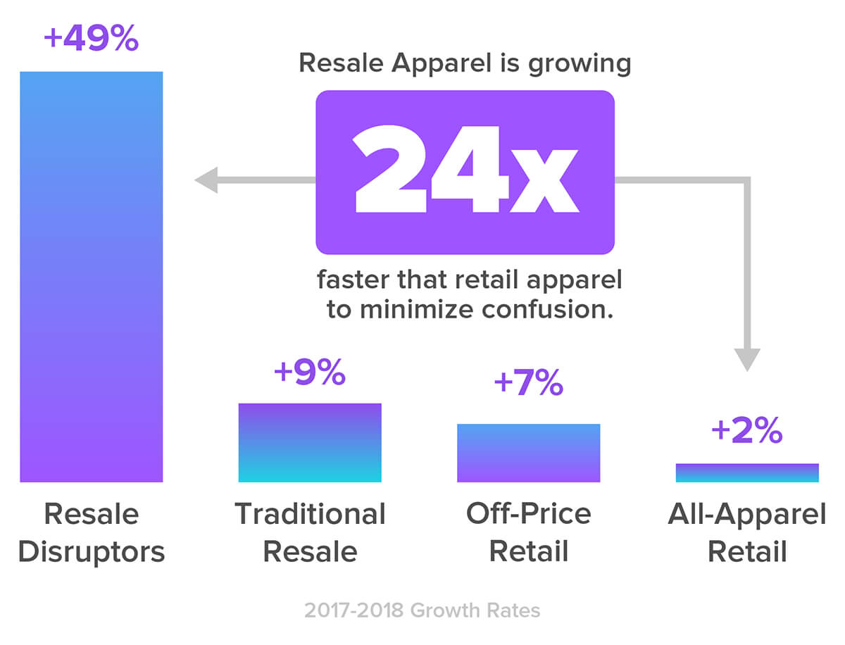 Resale apparel industry growth rate