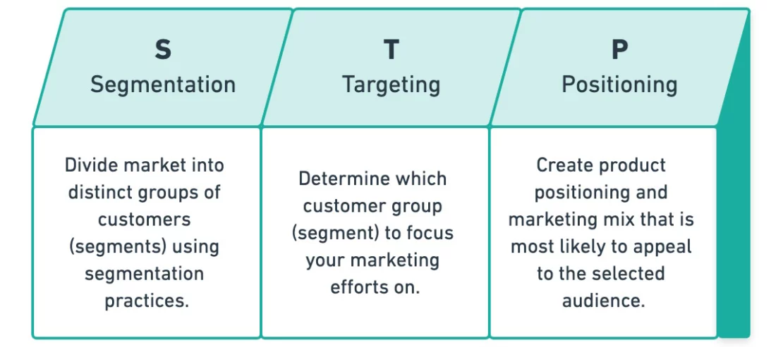 STP marketing est l'acronyme de  Segmentation ,  Targeting et  Positioning 