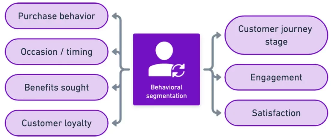 Behavioral Segmentation