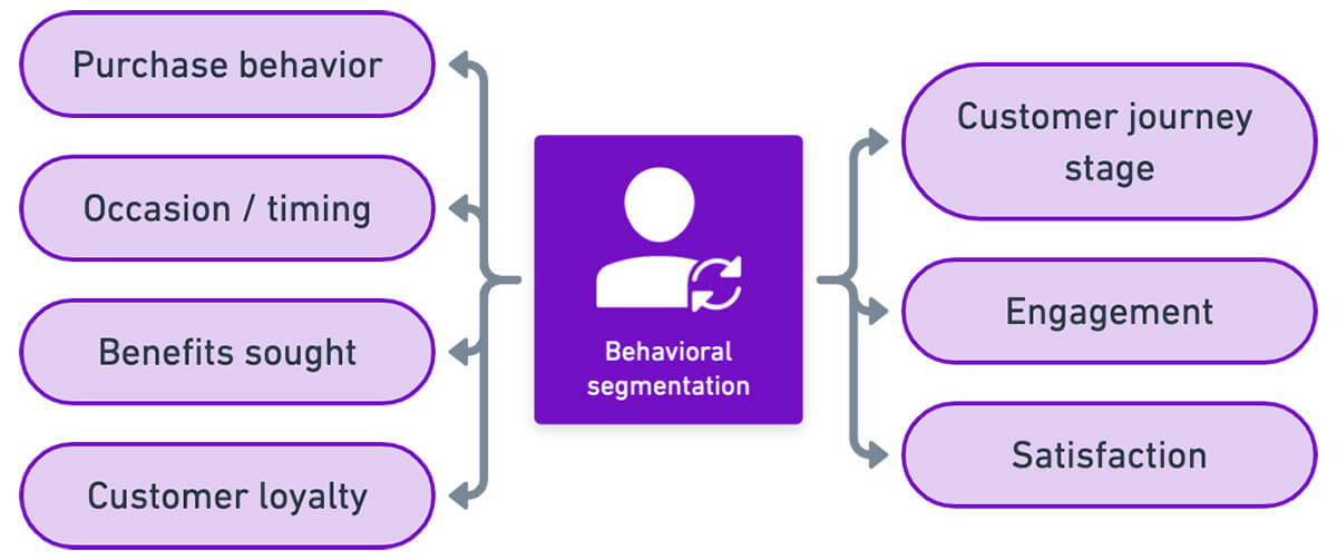 Behavioral segmentation types
