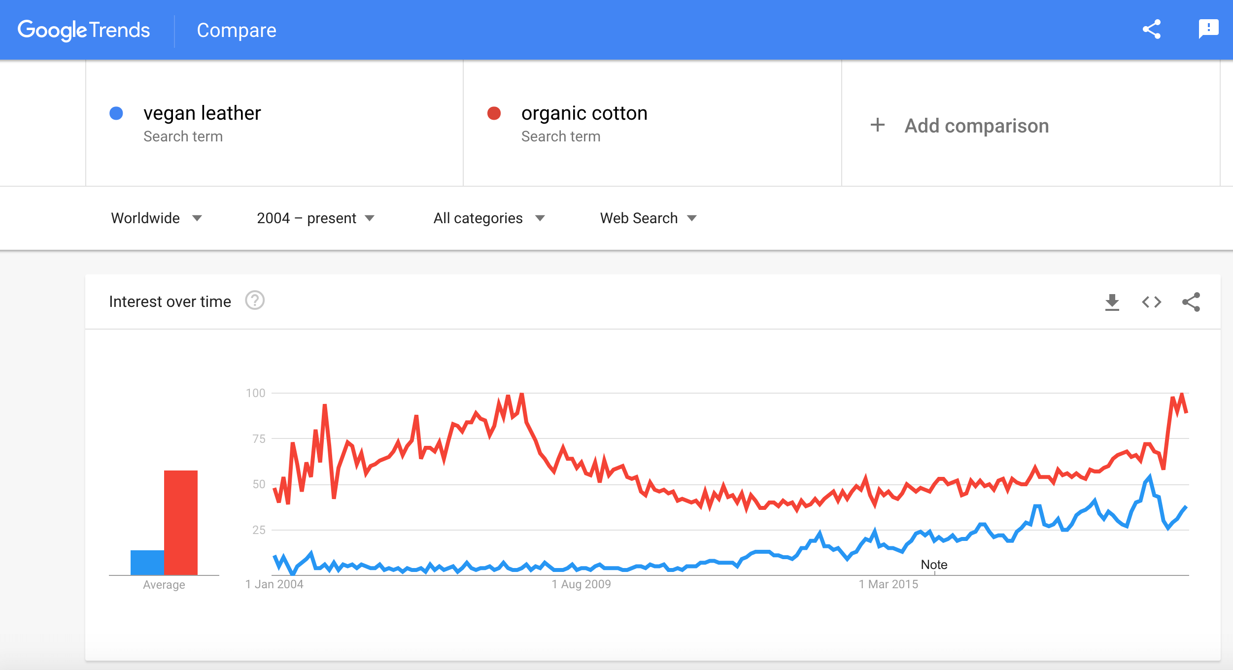 Google search trends for 'vegan leather' and 'organic cotton'