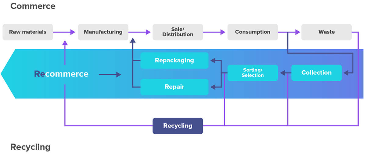 Definition of reCommerce