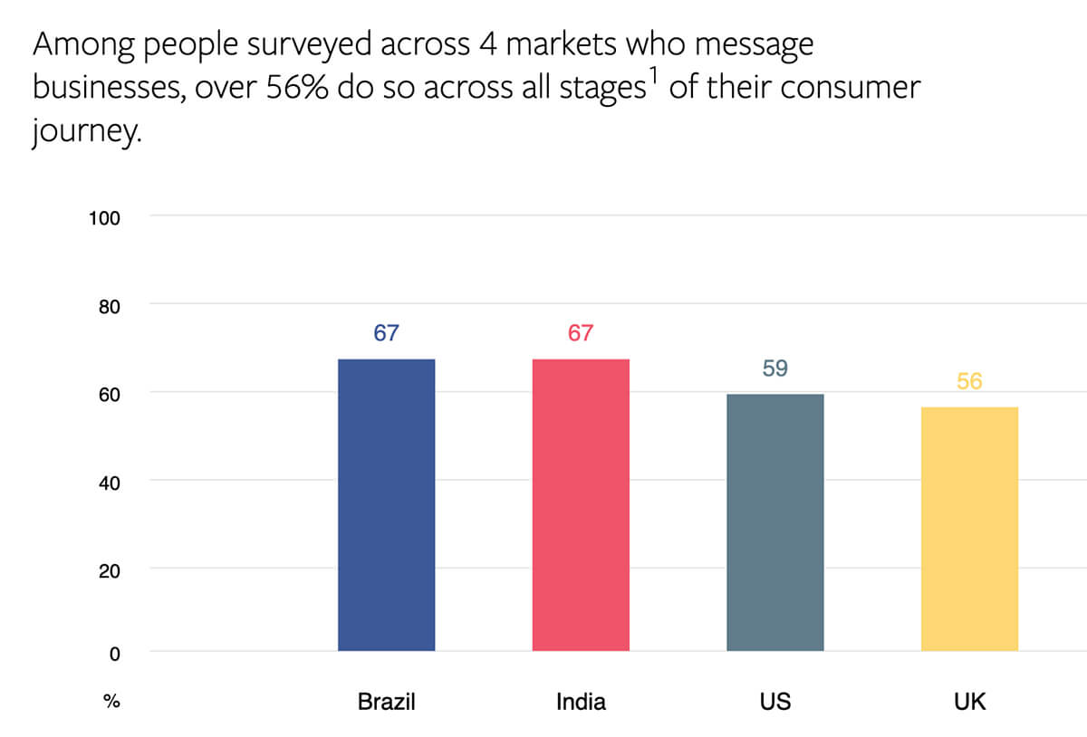 Conversational commerce statistics