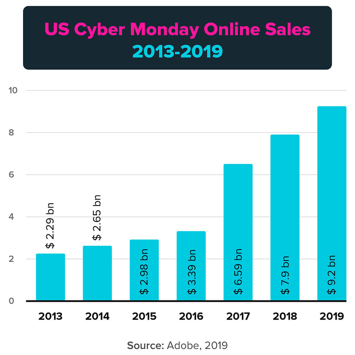 Cyber Monday online sales statistics chart