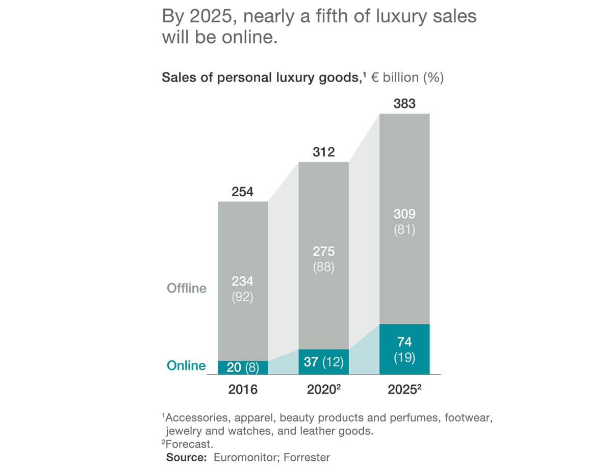Luxury marketing statistics