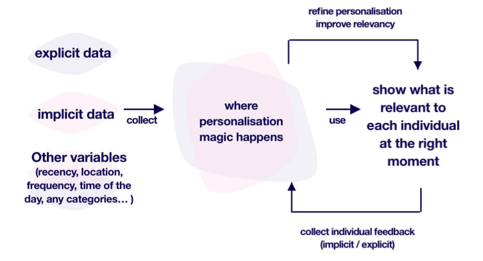 Implicit vs explicit personalization data