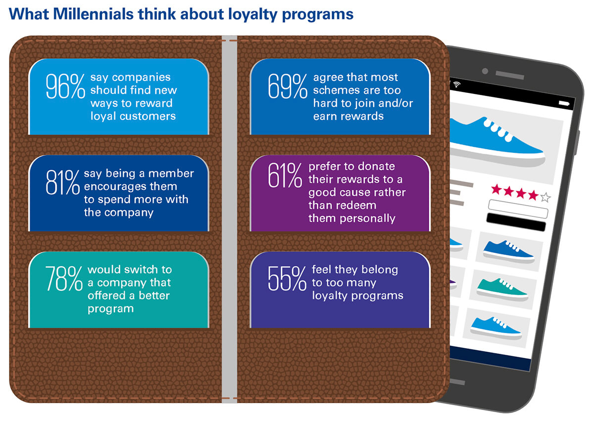 Millennials and loyalty programs