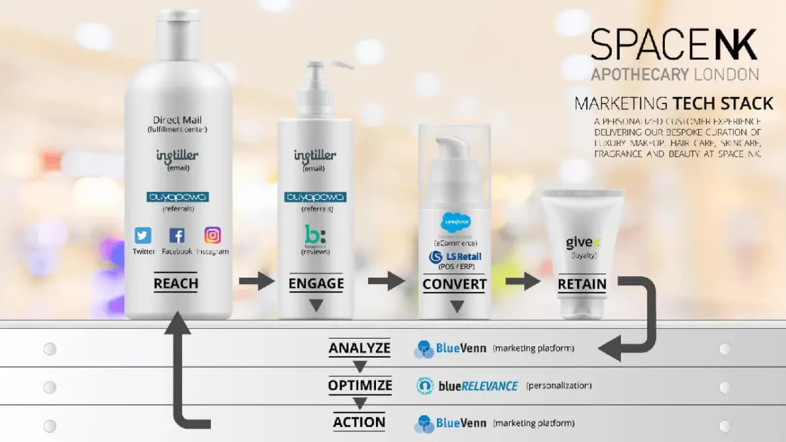 Space NK's marketing tech stack explained