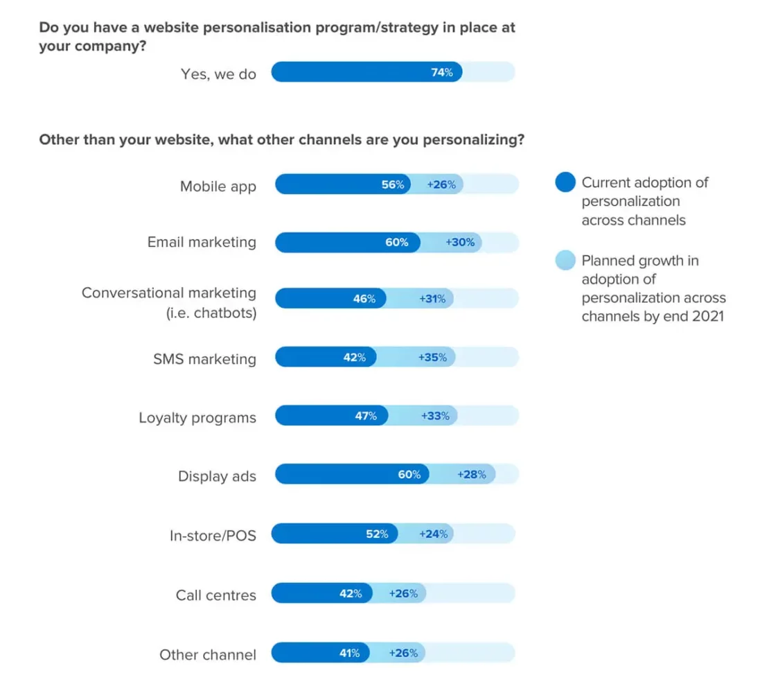 List of personalization statistics