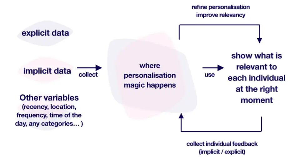 Flow chart showing how website personalization works