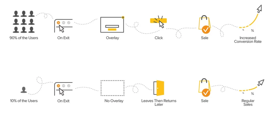 Customer journey flow charts