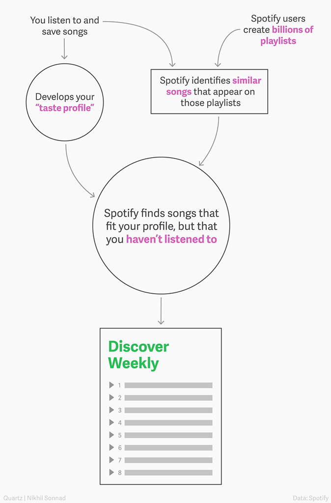 Spotify's Discover Weekly playlist explainer