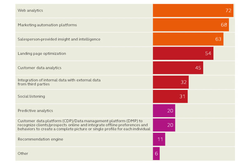 List of tools personalization marketer's use